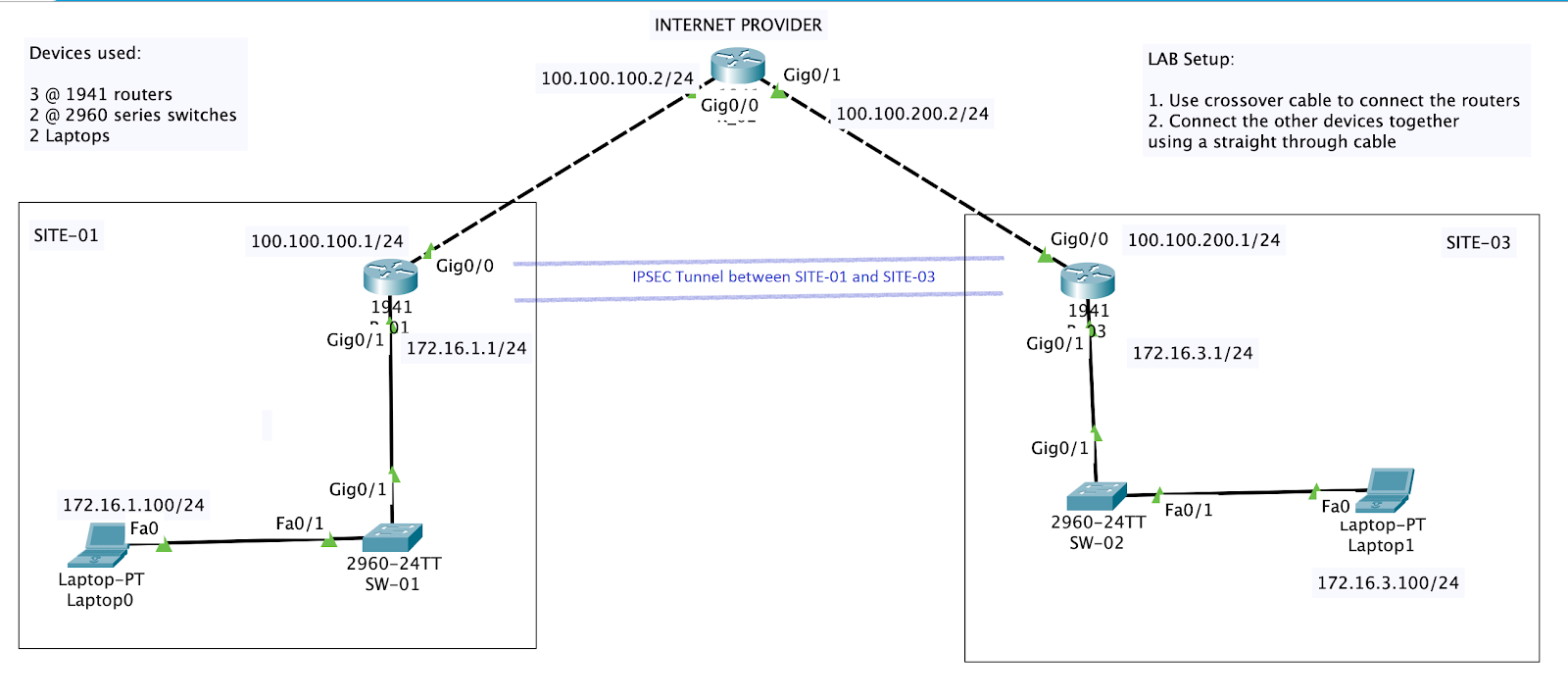 Setting Up An Ipsec Vpn Using Cisco Packet Tracer Cybersecfaith