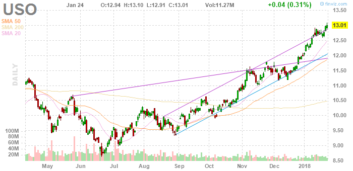 USO United States Oil daily Stock Chart