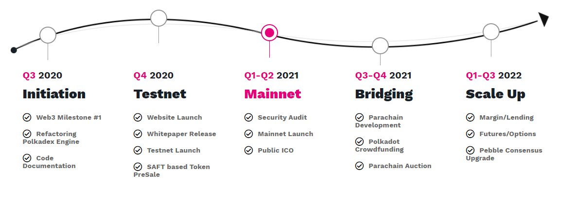 roadmap Polkadex