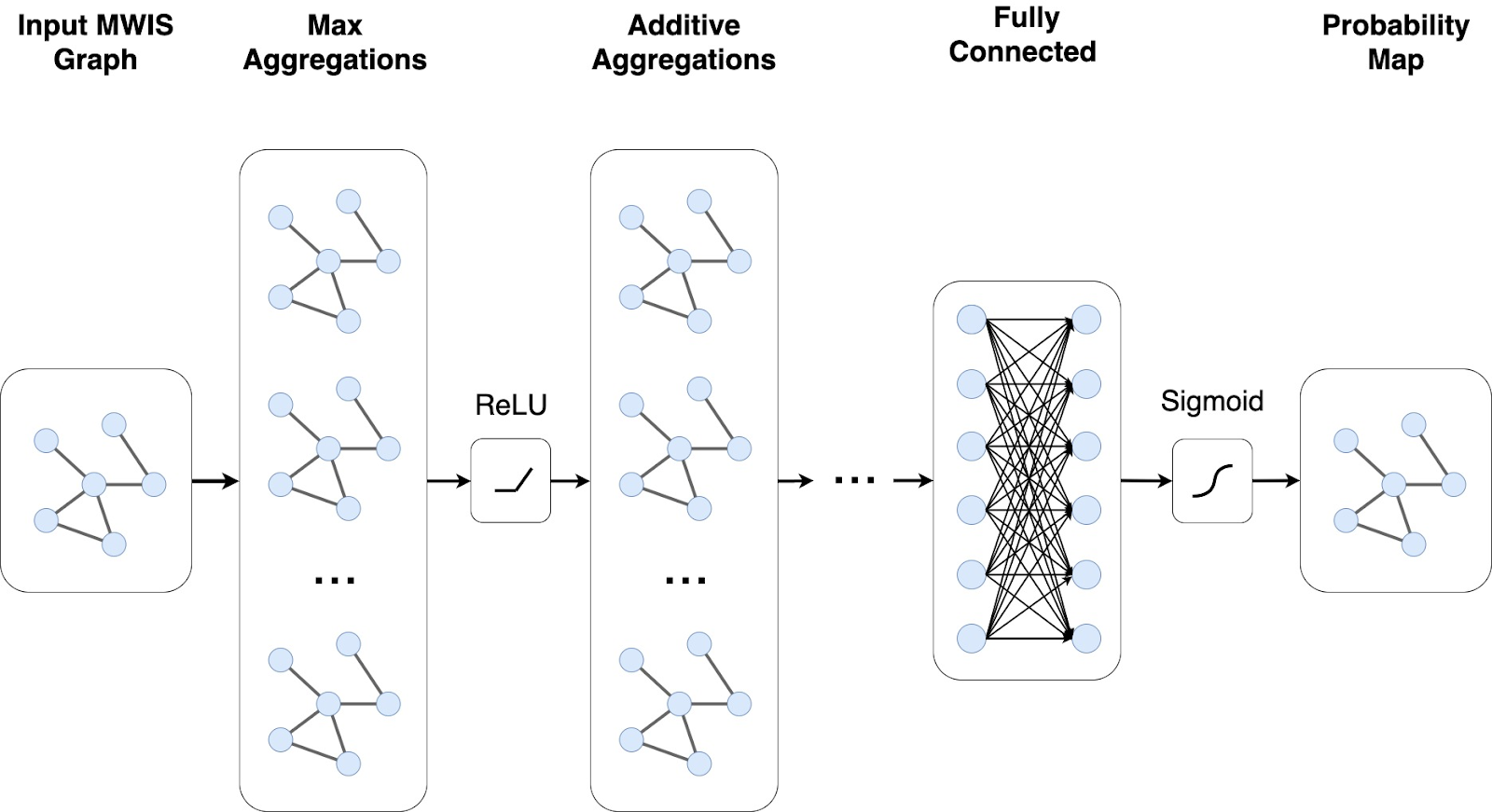 GNN Architecture