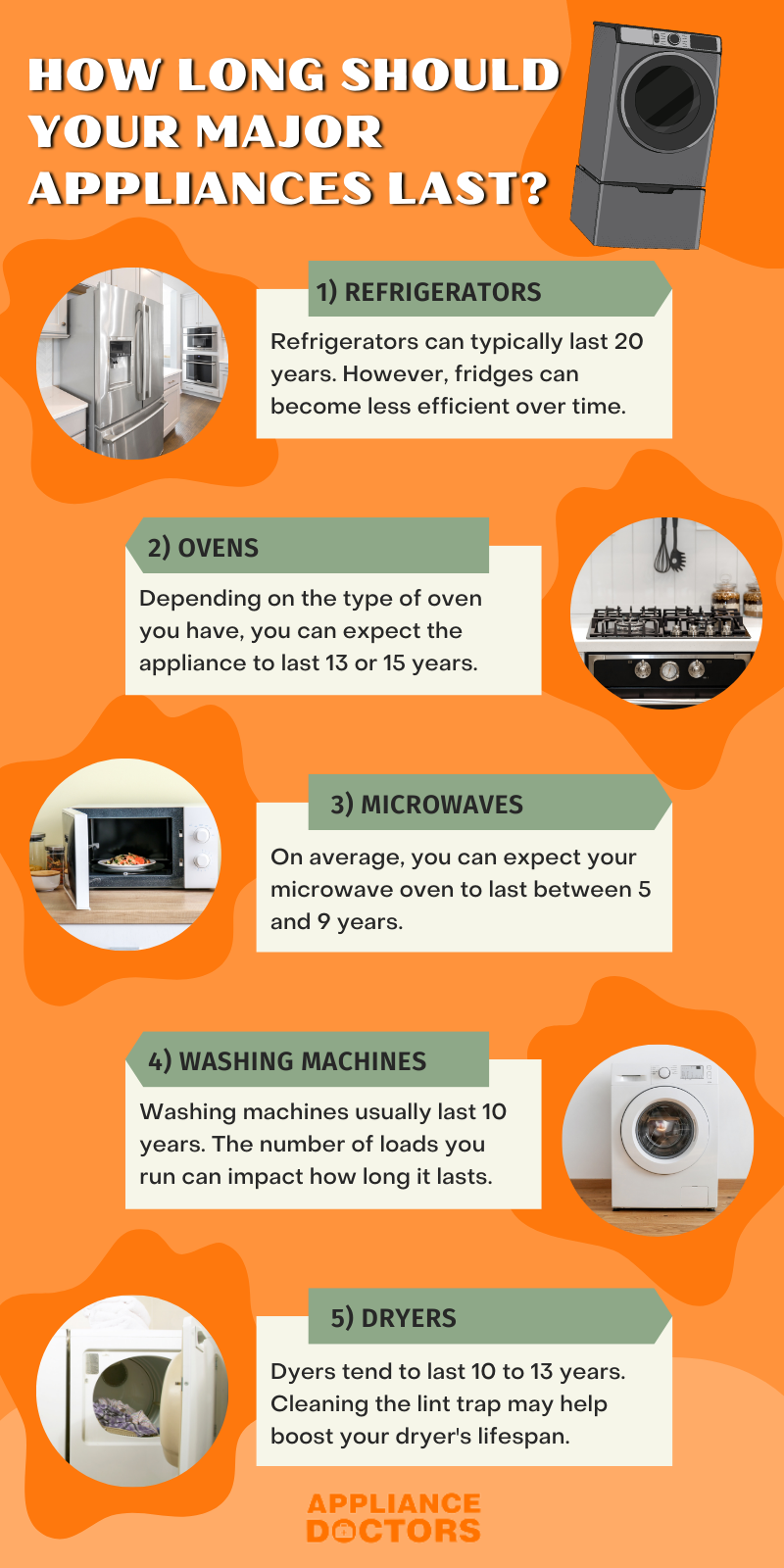 2) ovens
HOW LONG SHOULD YOUR MAJOR APPLIANCES LAST?
1) refrigerators
3) microwaves
5) dryers
4) washing machines
Refrigerators can typically last 20 years. However, fridges can become less efficient over time.
Depending on the type of oven you have, you can expect the appliance to last 13 or 15 years.
Washing machines usually last 10 years. The number of loads you run can impact how long it lasts.
Dyers tend to last 10 to 13 years. Cleaning the lint trap may help boost your dryer's lifespan.
On average, you can expect your microwave oven to last between 5 and 9 years.