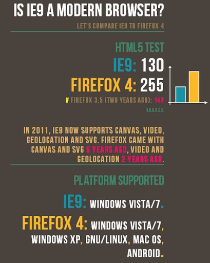 Is IE9 a modern browser? Let's compare IE9 to Firefox 4