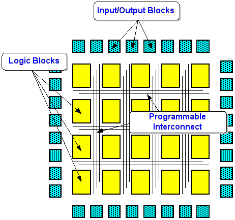 fpga_logic_blocks_interconnects.gif
