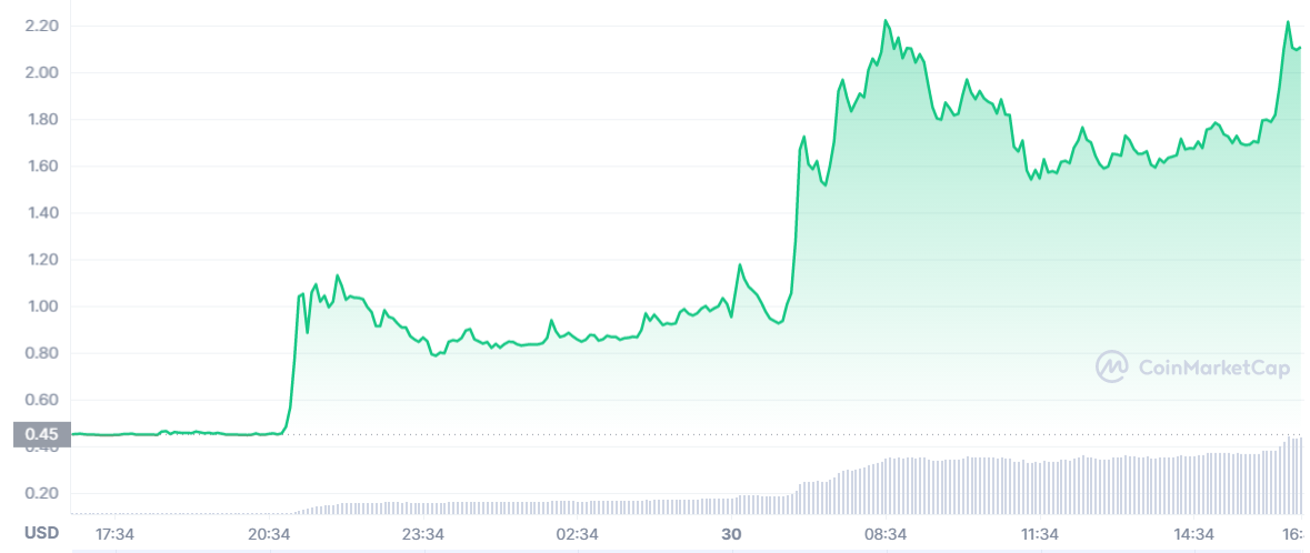 Function X (FX) Climbs up Over 360% In a Day