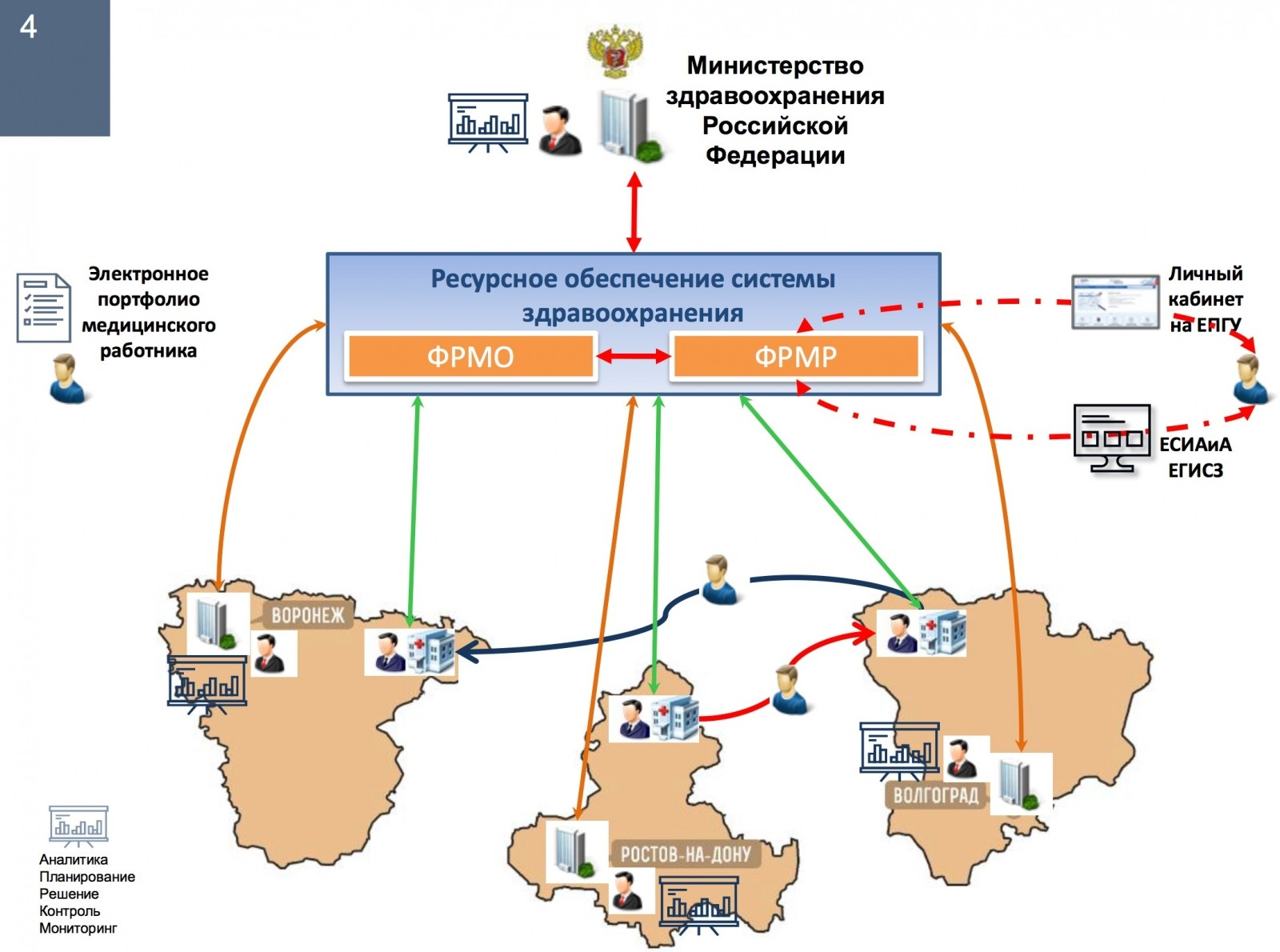 Карта медицинского работника. Федеральный регистр медицинских работников. ФРМО ФРМР. ЕГИСЗ регистр медицинских работников. ФРМО федеральный регистр медицинских организаций.