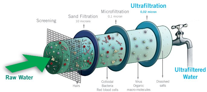 ultrafiltration process