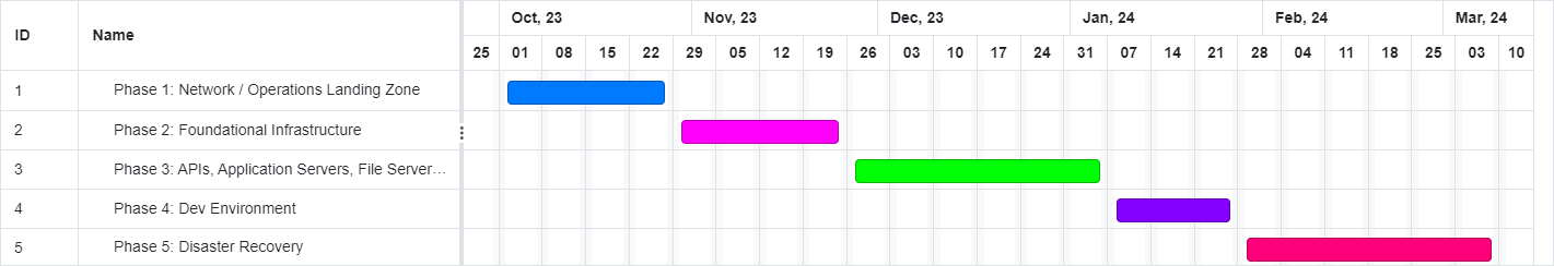 MAP Assess Migration Plan Gantt Chart