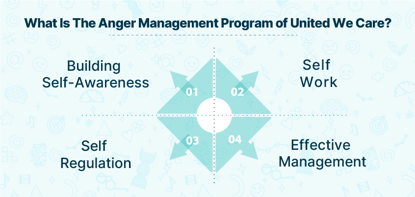 What is the Anger Management Program of United We Care?