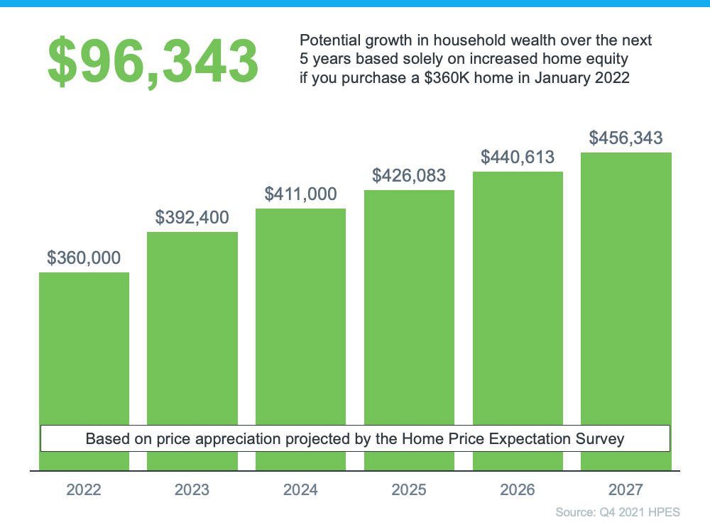 The Future of Home Price Appreciation and What It Means for You | MyKCM