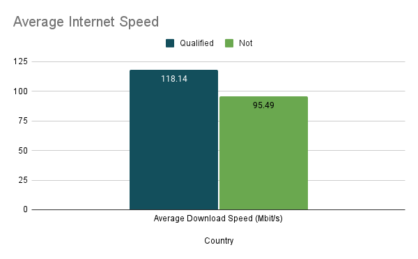 Average internet speed chart