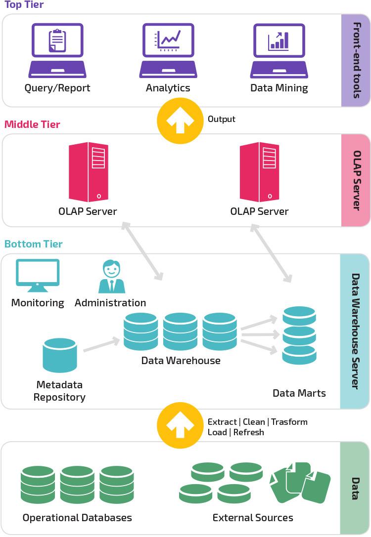 Traditional three-tier data warehouse architecture.