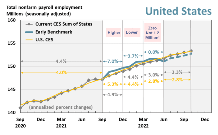 Philly Fed: U.S. Economy Added Over One Million Fewer Jobs Than Government Statistics Claim