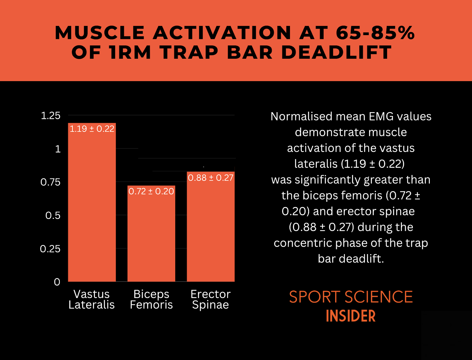 Muscle activation of vastus laterals, biceps femurs and erector spinae at 65-85% of 1RM trap bar deadlift