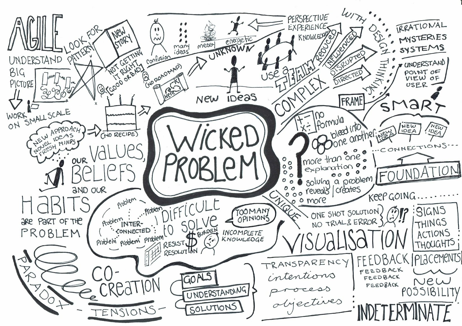 Sketchnote based on Richard Buchanan's wicked problems in design thinking.