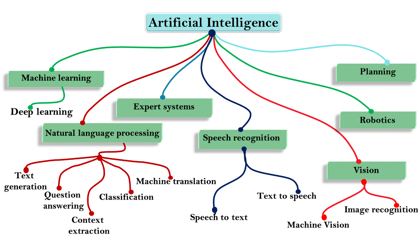 Нейросеть решает капчи. Машинное обучение и искусственный интеллект. Искусственный интеллект и методы машинного обучения. Схема обучения искусственного интеллекта. Классификация алгоритмов искусственного интеллекта.