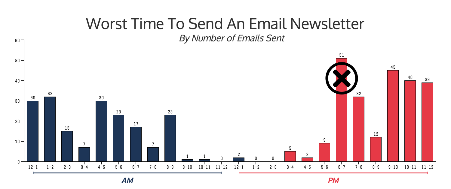 best time to send an email 5