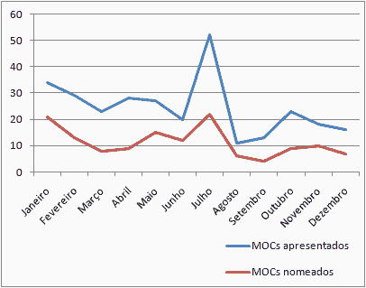 Distribuição da apresentação de novos MOCs ao longo do ano de 2010.