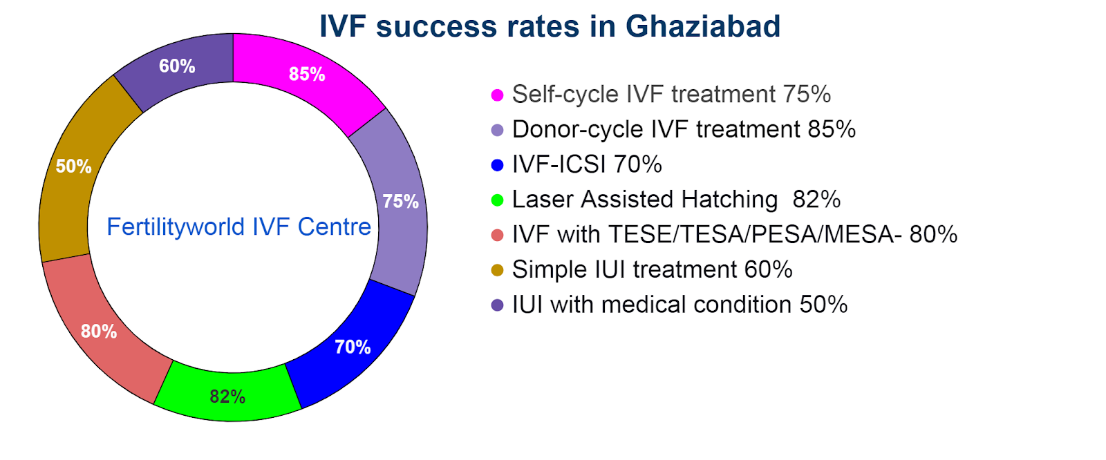  IVF success rate in Ghaziabad?