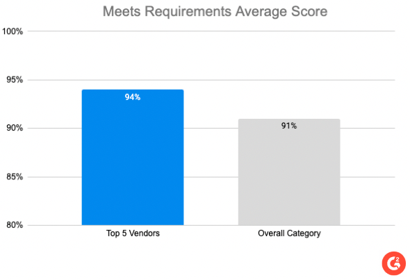 A graph highlighting the "Meets Requirements" metric for products in G2's Expense Management category.