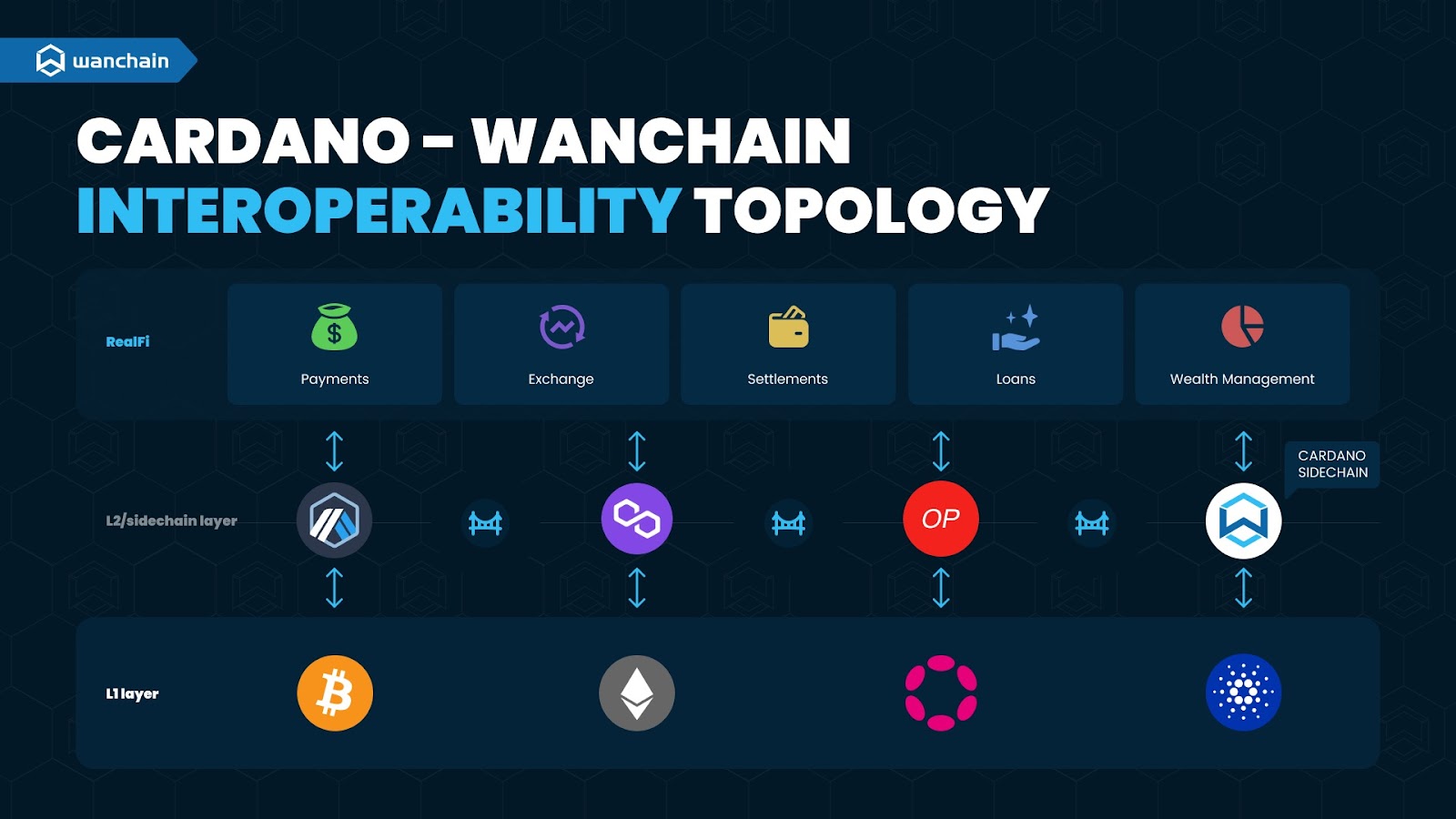 Cấu trúc liên kết khả năng tương tác Cardano-Wanchain