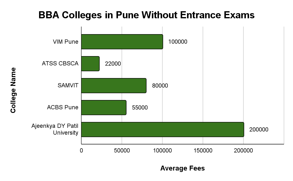 Best BBA Colleges in Pune Without Entrance Exam