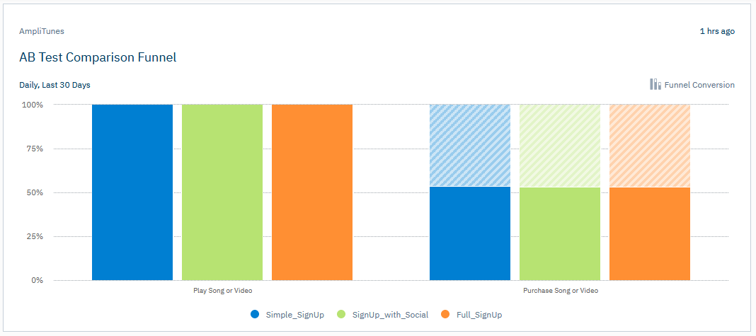 Amplitude Dashboard:  Full Width Chart