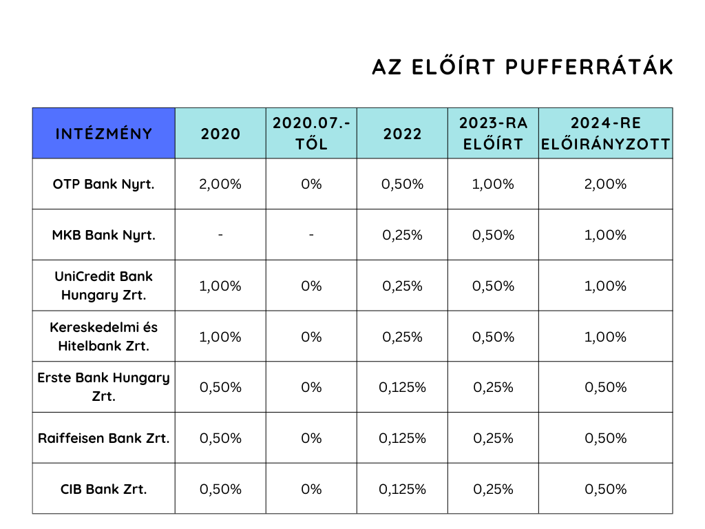 Előírt pufferráták banki intézmények szerint