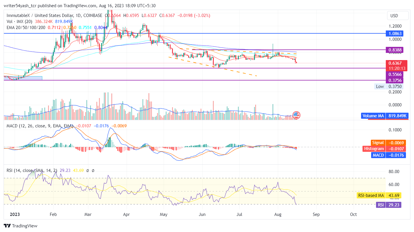 IMX Price Prediction 2023: Can IMX Coin Break Support, Fall?