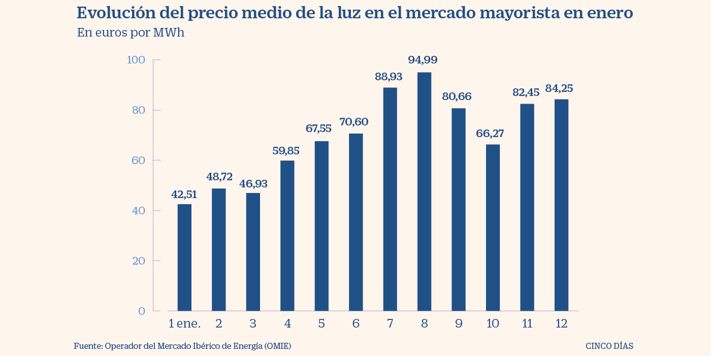 La factura de la luz apuntaría a una subida del 21% con los precios del  inicio de año | Compañías | Cinco Días