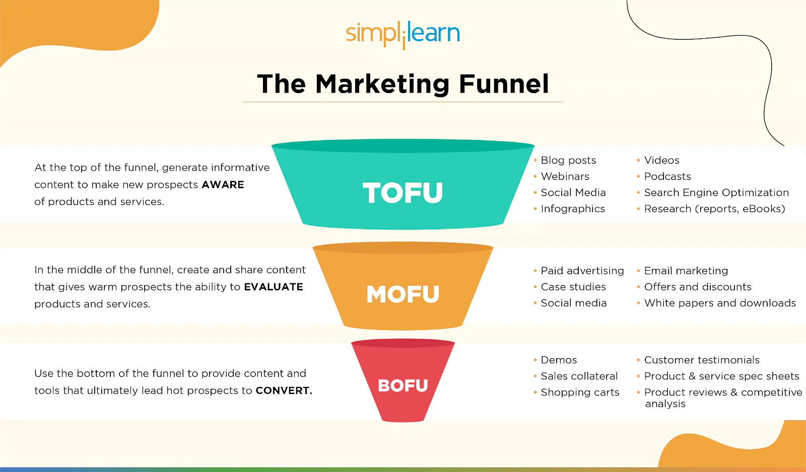 An infographic showing the different stages of the marketing funnel which are; top of the funnel, middle of the funnel, and bottom of the funnel.