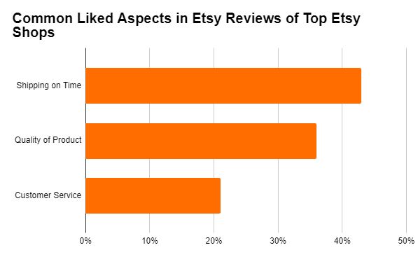 review aspects reviewrs most liked