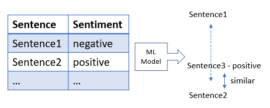 Image showing a sentiment analysis tool tags a whole sentence as positive or negative. 