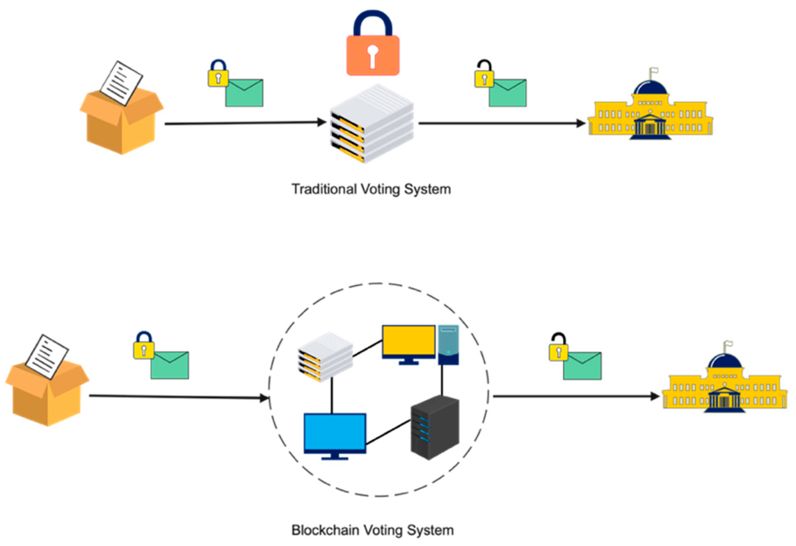 Blog - Traditional vs. Blockchain Voting System Infographic