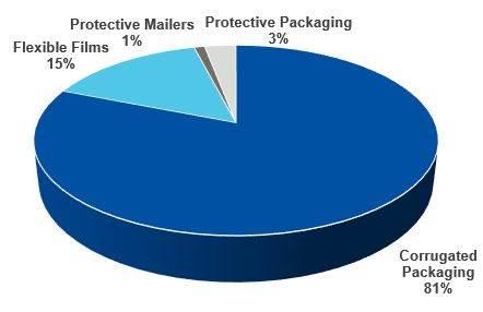 Corrugated packaging growth chart.