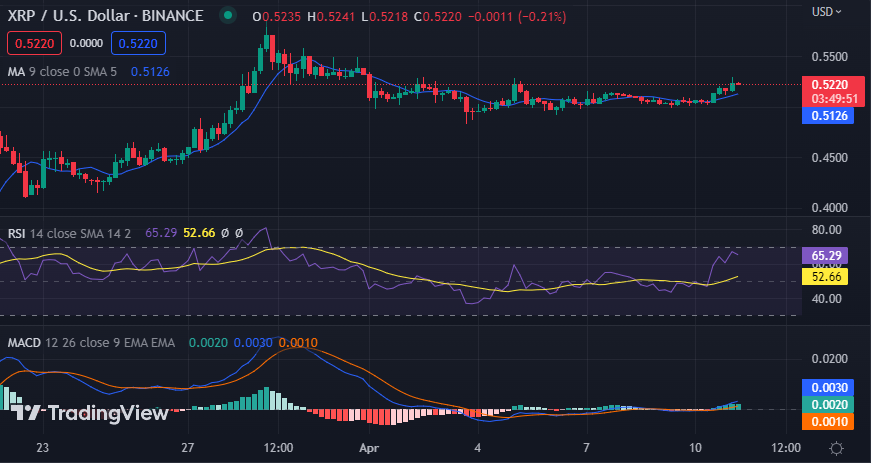 XRP/USD 4-hour chart, Source; TradingView