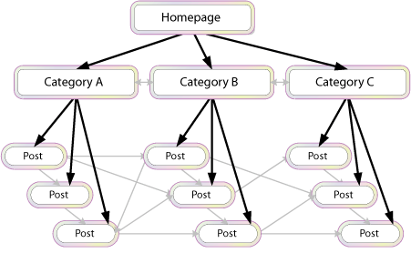 Interlinking methods