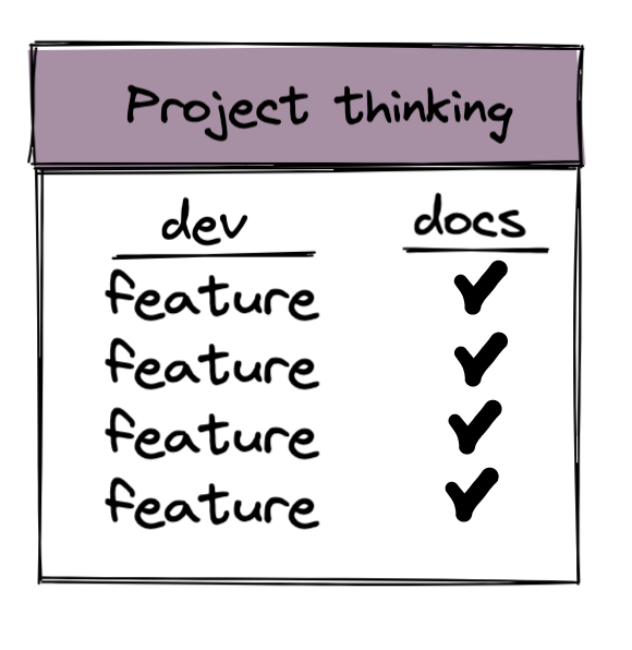 Project thinking is represented by dev creating a list of features and docs ticking a box for writing docs for each feature