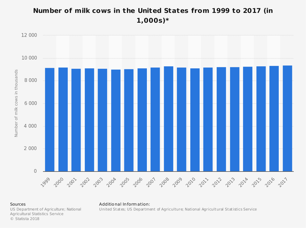 Estadísticas de la industria de las vacas lecheras de Estados Unidos por tamaño de mercado