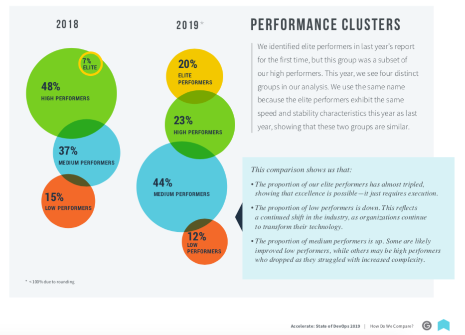 DORA and Google Cloud Chart a Pathway to Elite DevOps Performance ...