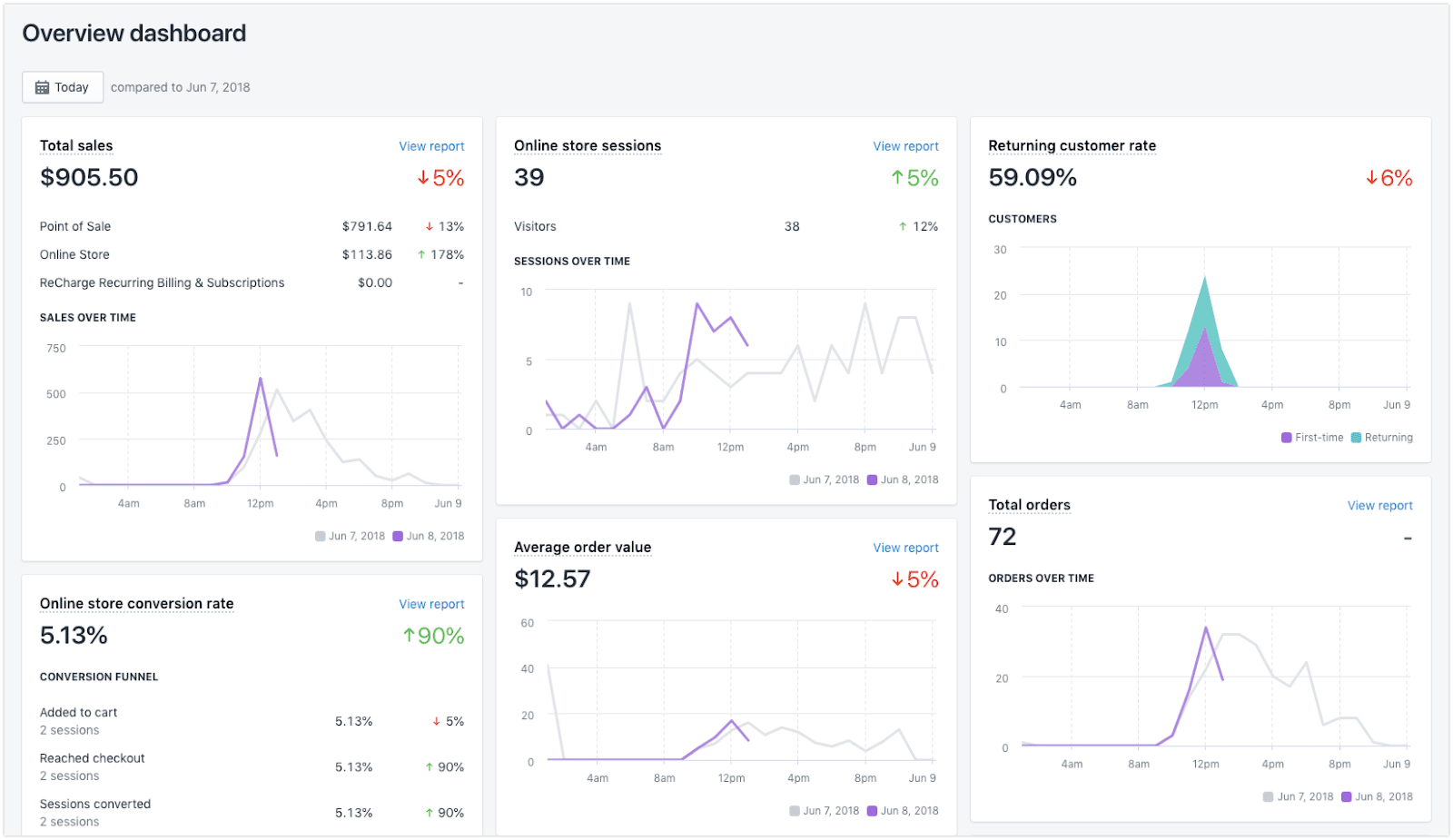 Shopify Dashboard