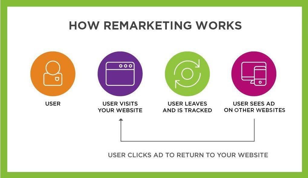 The remarketing process explained in a visual graphic.