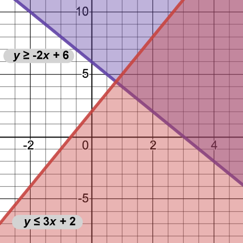 Graphs of two inequalities:
y ≥ negative 2x + 6
y ≤ 3x + 2