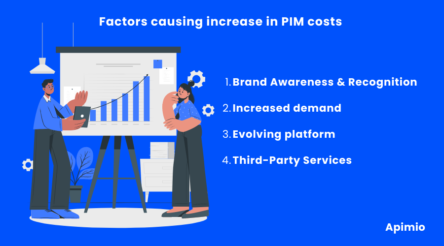 Increase in cost of Pim