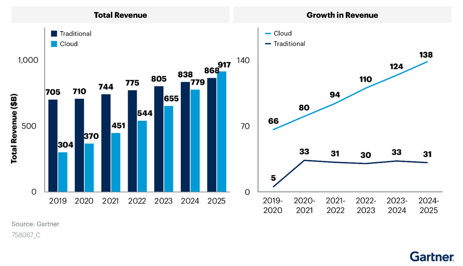 A graph showing that global enterprise spending on cloud solutions is expected to overtake spending on traditional IT by 2025. 