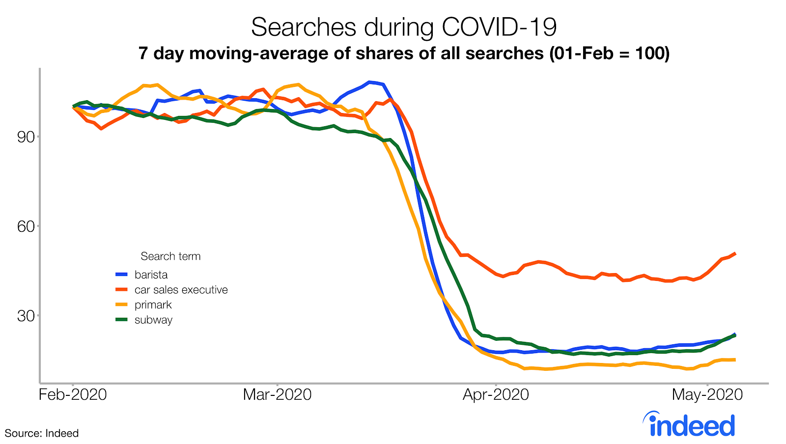 searches during COVID-19