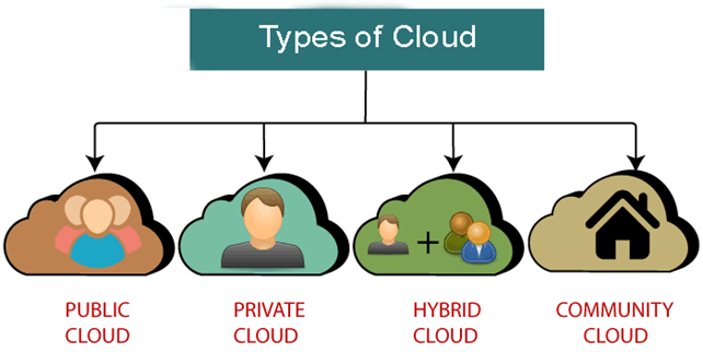 Cloud Computing: Types Of Cloud Services