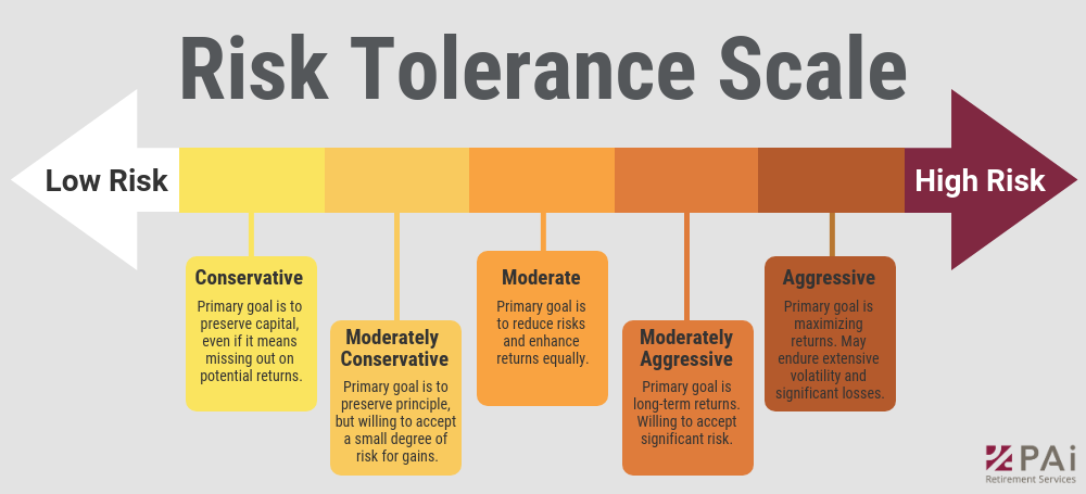 Risk Tolerance Scale | PAi