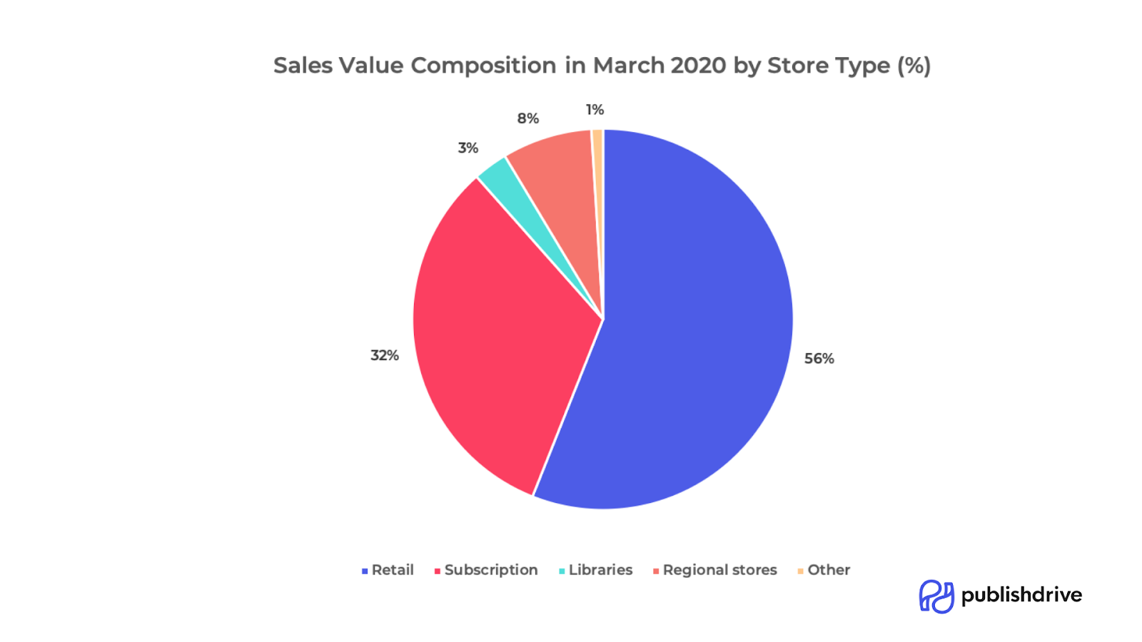 Most Popular Book Genres during COVID19 [March 2020]