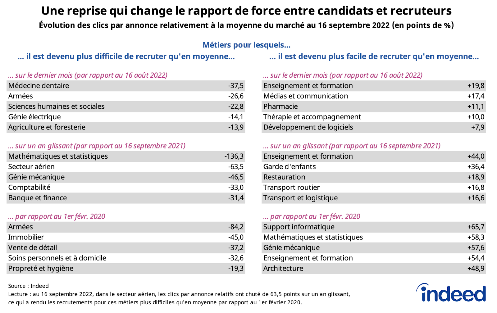 Ces tableaux illustrent la modification, relativement à la moyenne, du rapport de force entre candidats et recruteurs depuis le début de la pandémie selon les métiers par les clics par annonce relatifs sur Indeed au 16 septembre 2022.