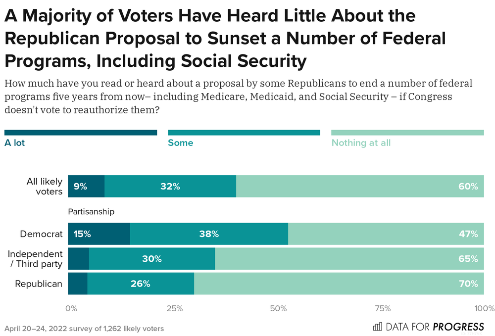 Graph showing that a majority of voters have heard little about the republican proposal to sunset a number of federal programs, including social security